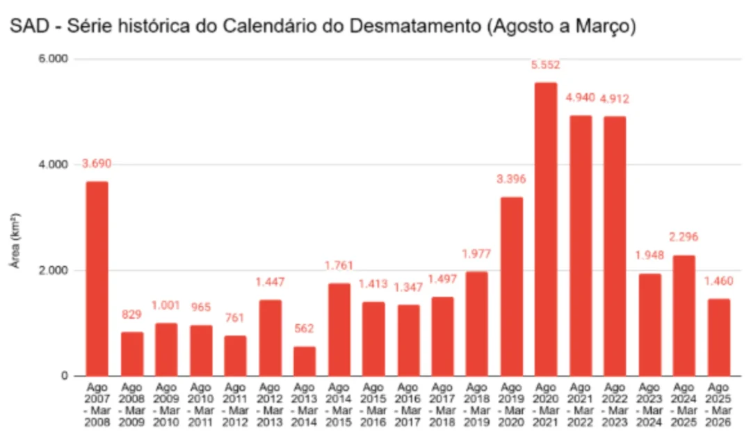 Primeiro trimestre de 2026 fecha com queda de 17% no desmatamento da Amazônia