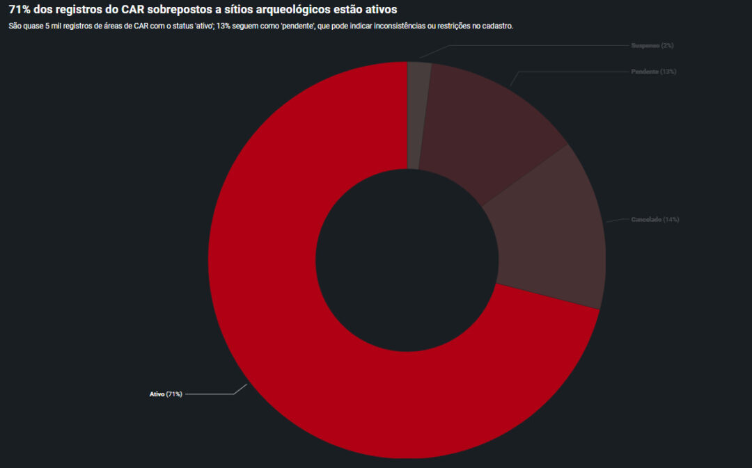 Cadastro que orienta o uso da terra ignora sítios arqueológicos na Amazônia